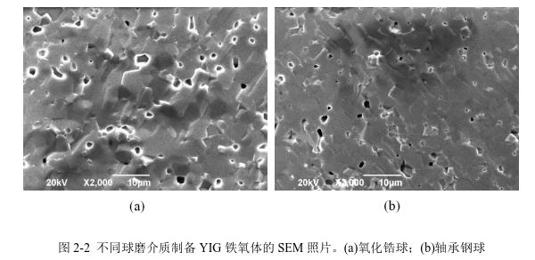 不同球磨介質(zhì)制備YIG 鐵氧體的SEM 照片。(a)氧化鋯球；(b)軸承鋼球 